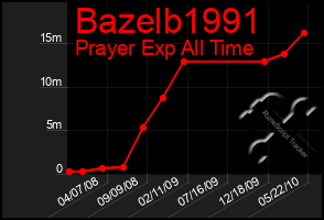 Total Graph of Bazelb1991