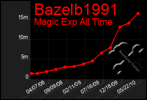 Total Graph of Bazelb1991