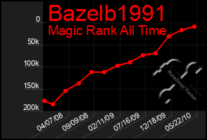 Total Graph of Bazelb1991