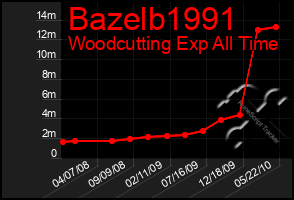 Total Graph of Bazelb1991