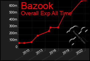 Total Graph of Bazook