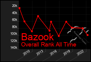 Total Graph of Bazook