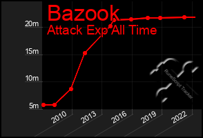 Total Graph of Bazook