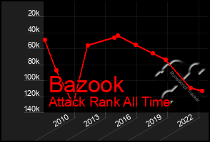 Total Graph of Bazook