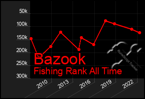 Total Graph of Bazook