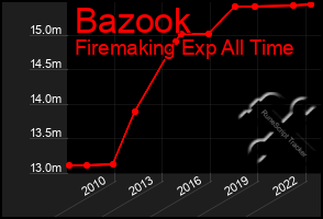 Total Graph of Bazook