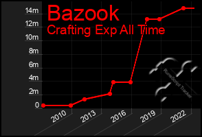 Total Graph of Bazook