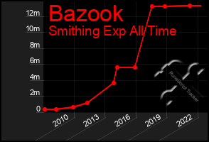 Total Graph of Bazook