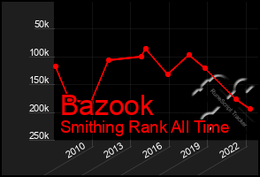 Total Graph of Bazook