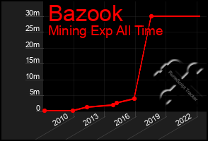 Total Graph of Bazook