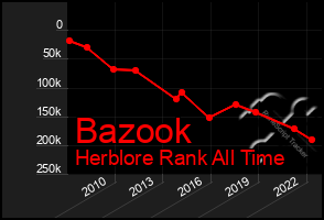 Total Graph of Bazook