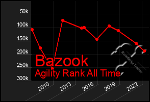 Total Graph of Bazook