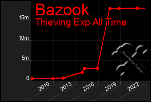 Total Graph of Bazook