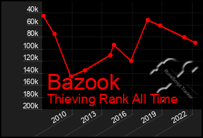 Total Graph of Bazook