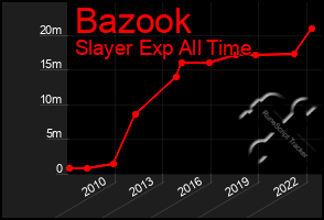 Total Graph of Bazook