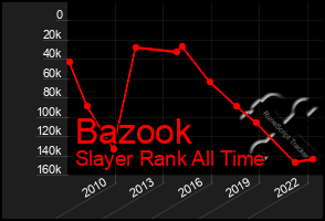 Total Graph of Bazook