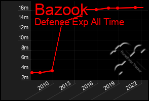 Total Graph of Bazook