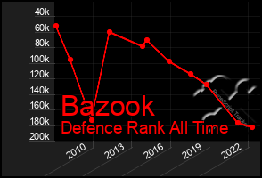 Total Graph of Bazook