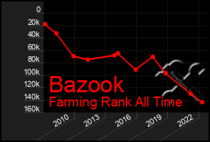 Total Graph of Bazook