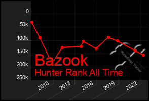 Total Graph of Bazook