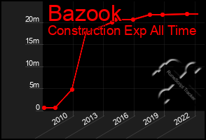 Total Graph of Bazook