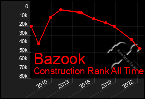 Total Graph of Bazook