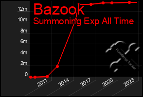 Total Graph of Bazook
