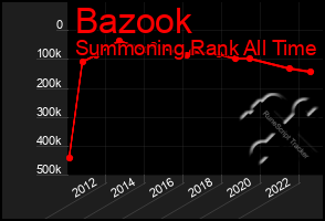Total Graph of Bazook