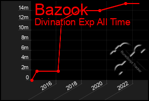 Total Graph of Bazook