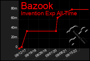 Total Graph of Bazook