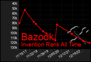 Total Graph of Bazook