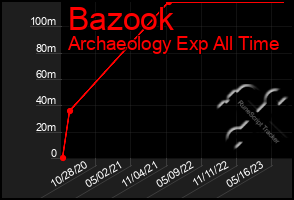 Total Graph of Bazook