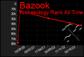 Total Graph of Bazook
