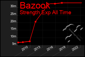 Total Graph of Bazook