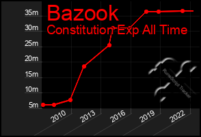 Total Graph of Bazook