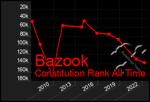 Total Graph of Bazook