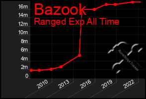 Total Graph of Bazook