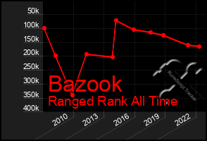 Total Graph of Bazook