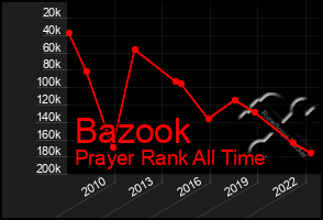 Total Graph of Bazook