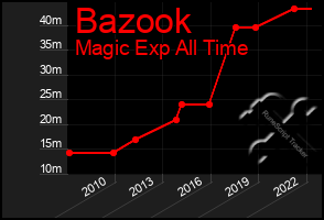 Total Graph of Bazook