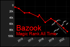 Total Graph of Bazook