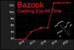 Total Graph of Bazook