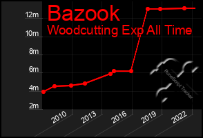 Total Graph of Bazook