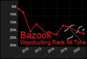 Total Graph of Bazook