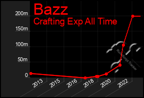 Total Graph of Bazz