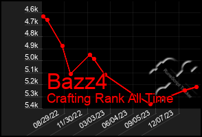 Total Graph of Bazz4