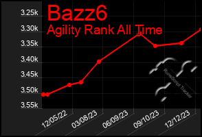 Total Graph of Bazz6