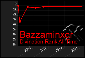 Total Graph of Bazzaminxer