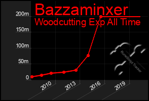 Total Graph of Bazzaminxer