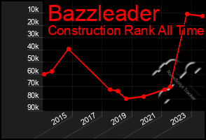 Total Graph of Bazzleader